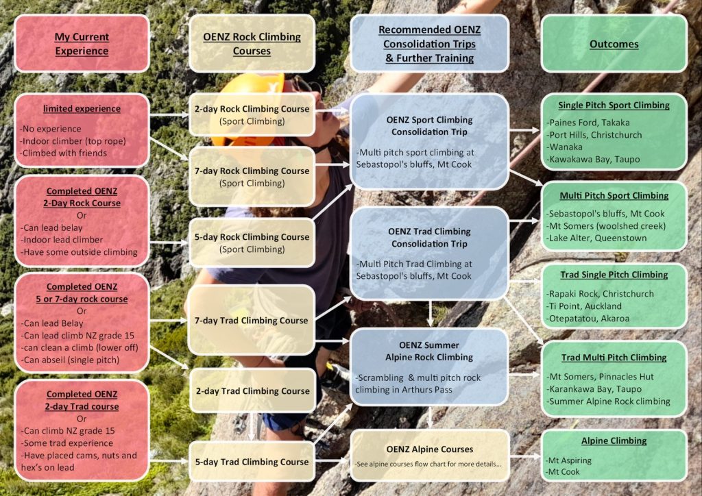 Training pathway for rock climbing