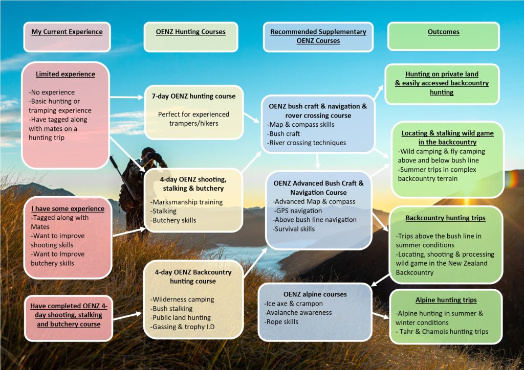 Hunting Training Pathway