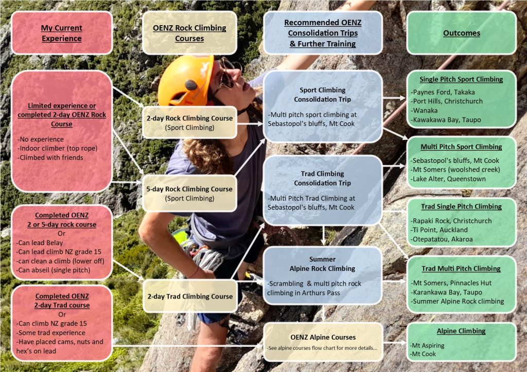 Rock Climbing Training Pathway