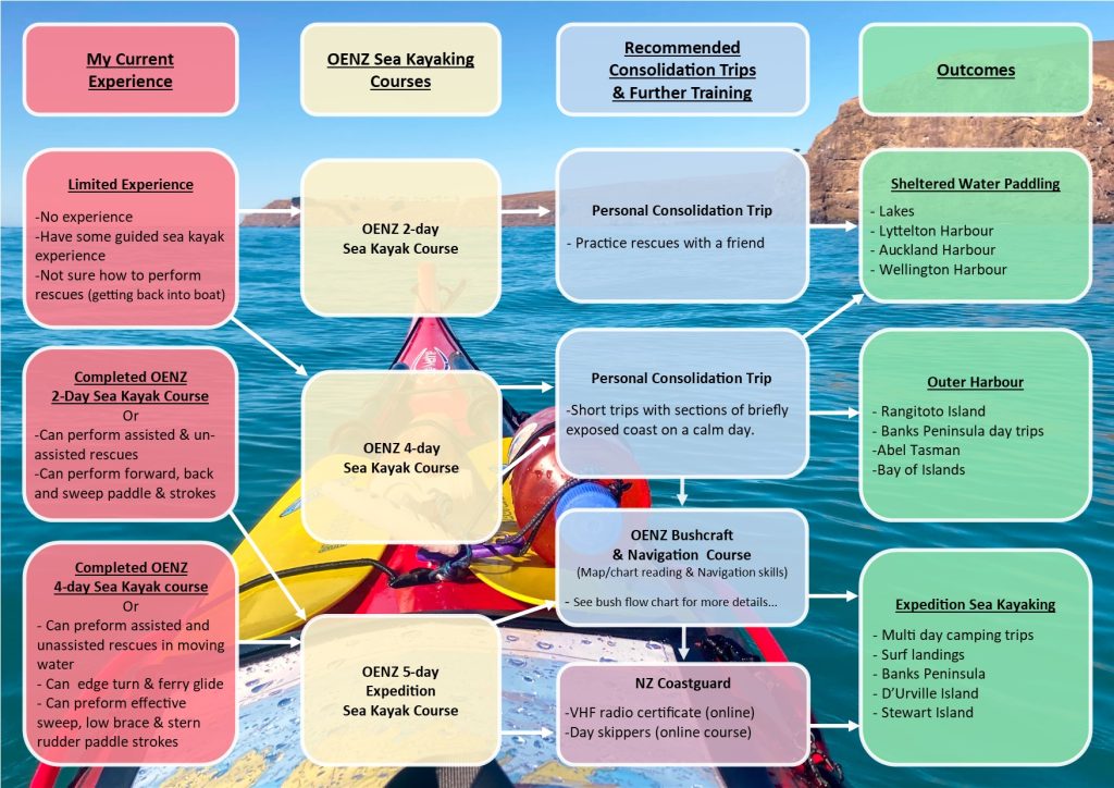 Sea Kayak Training Pathway