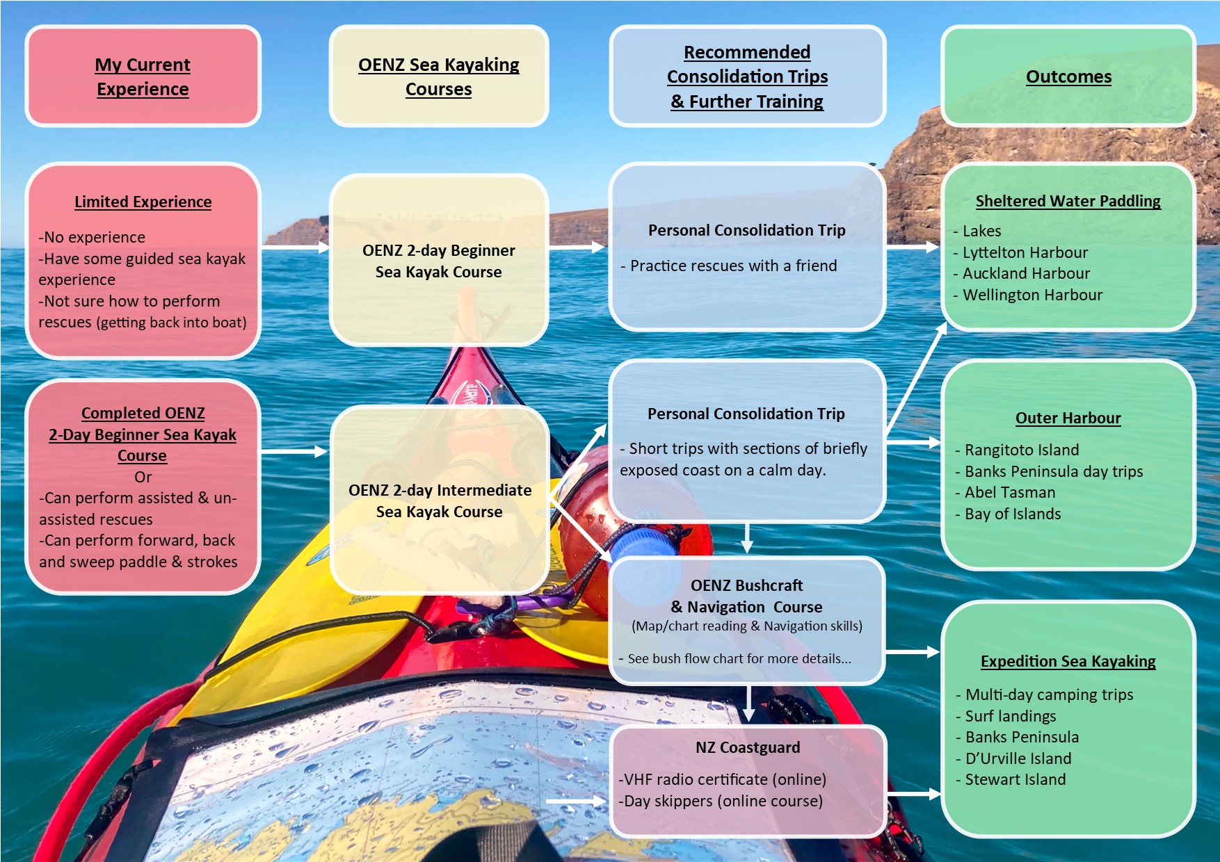 OENZ Sea Kayak Courses Flow Chart