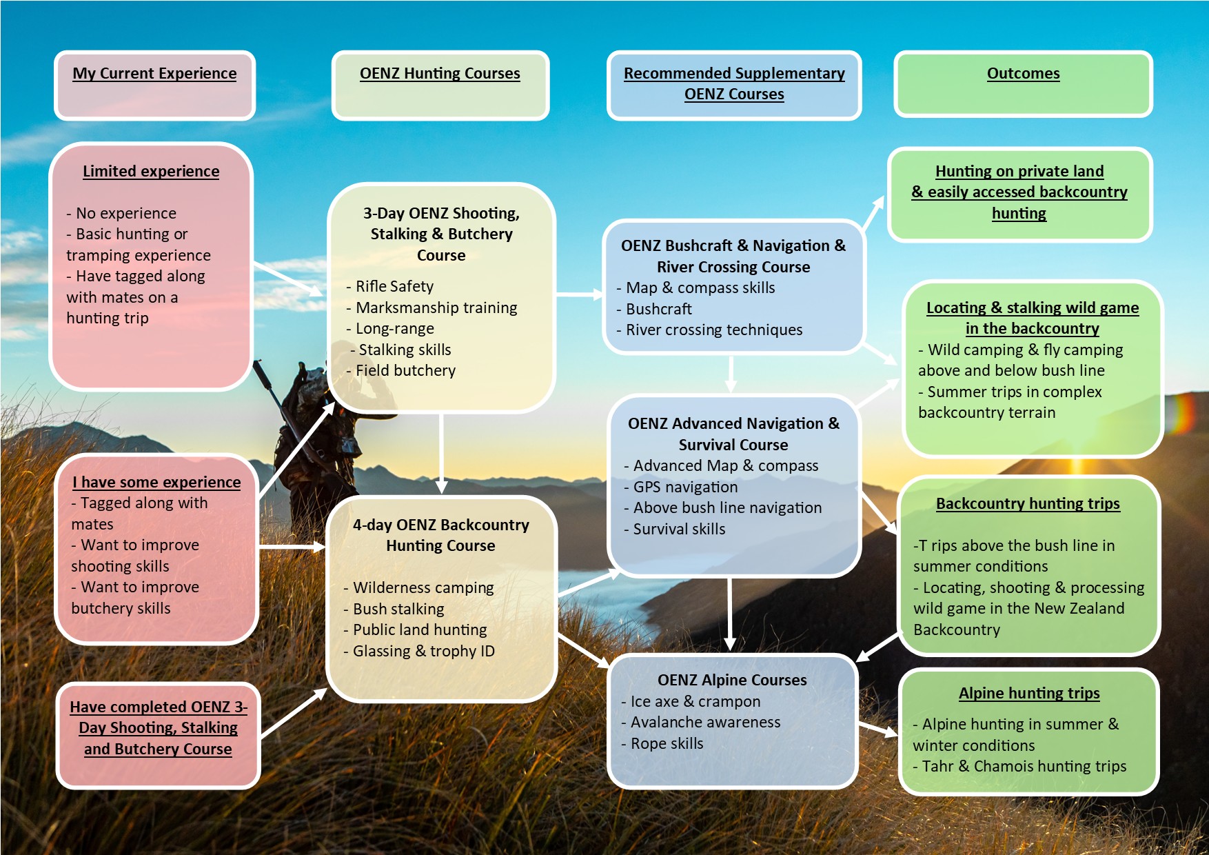 OENZ Hunting Courses Flow Chart